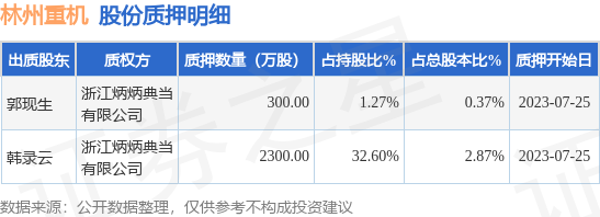 林州重机(002535)股东郭现生、韩录云合计质押2600万股,占总股本3.24%