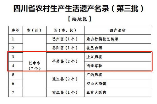赞 平昌两项产品入选四川省农村生产生活遗产名录 第三批